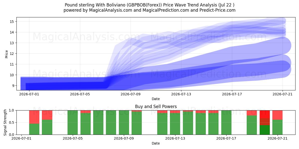  Sterlina britannica con boliviano (GBPBOB(Forex)) Support and Resistance area (21 Jul) 
