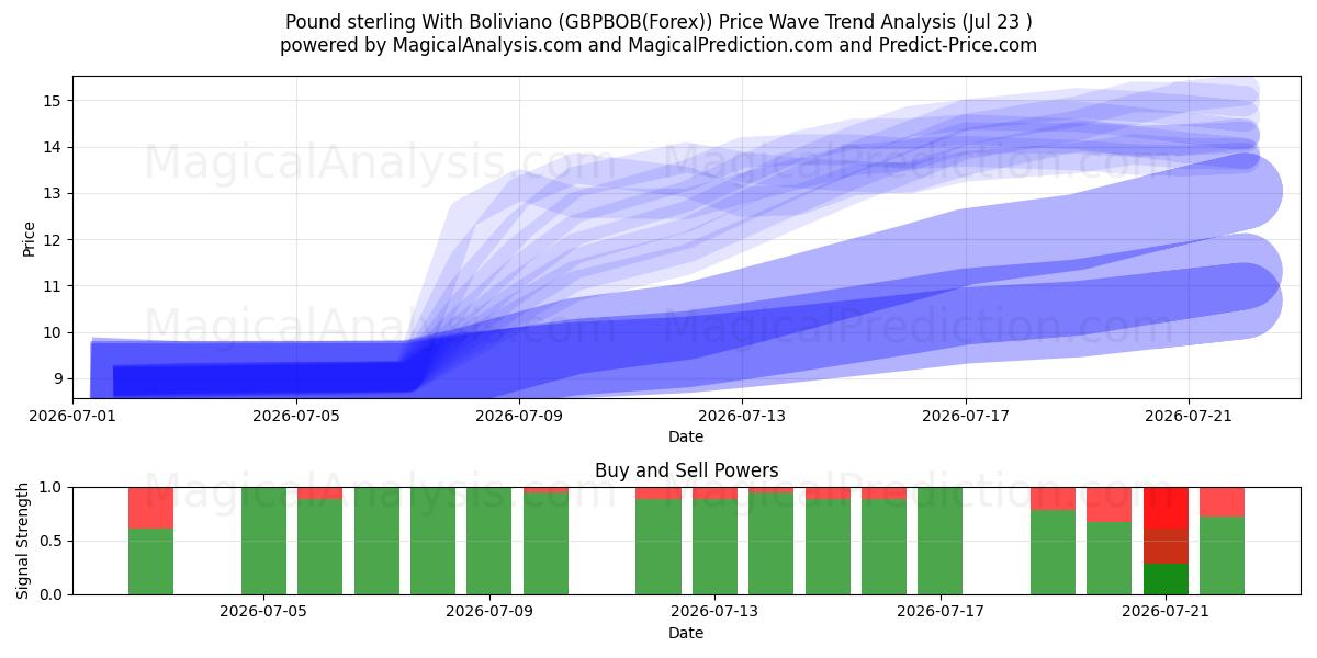  Pund med Boliviano (GBPBOB(Forex)) Support and Resistance area (22 Jul) 