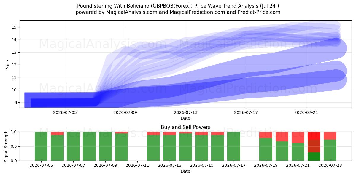  볼리비아노와 파운드 스털링 (GBPBOB(Forex)) Support and Resistance area (23 Jul) 