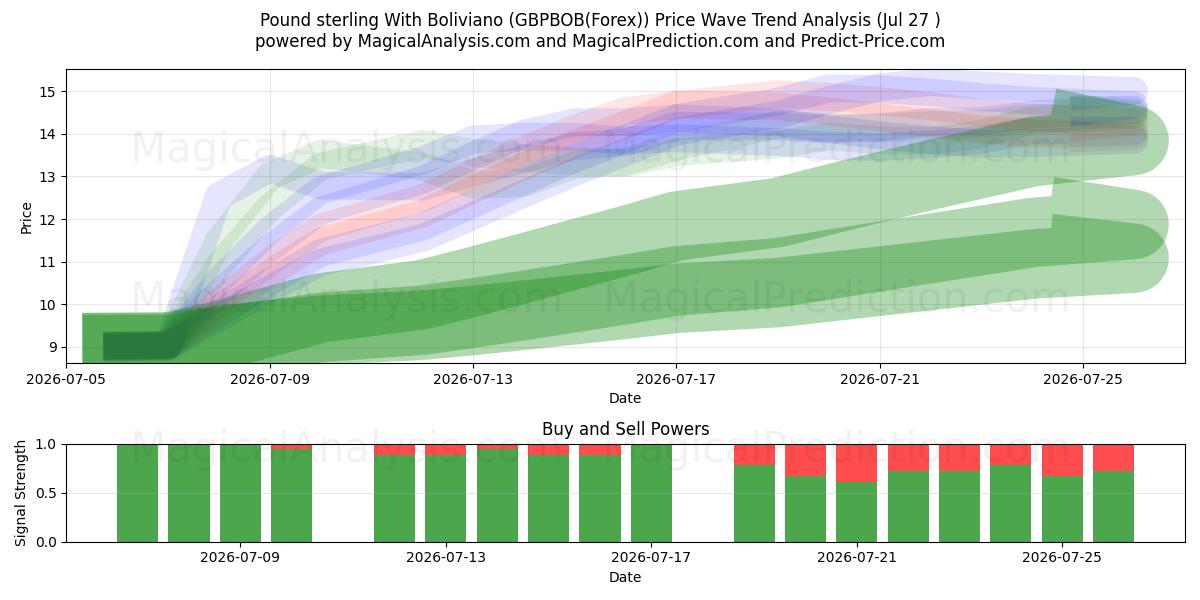  Фунт стерлингов с боливиано (GBPBOB(Forex)) Support and Resistance area (26 Jul) 