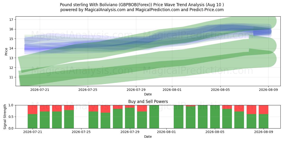  Libra esterlina Con boliviano (GBPBOB(Forex)) Support and Resistance area (09 Aug) 