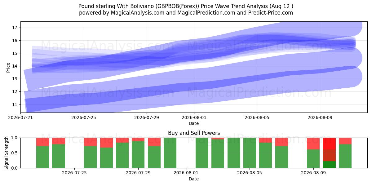  Pfund Sterling mit Boliviano (GBPBOB(Forex)) Support and Resistance area (11 Aug) 