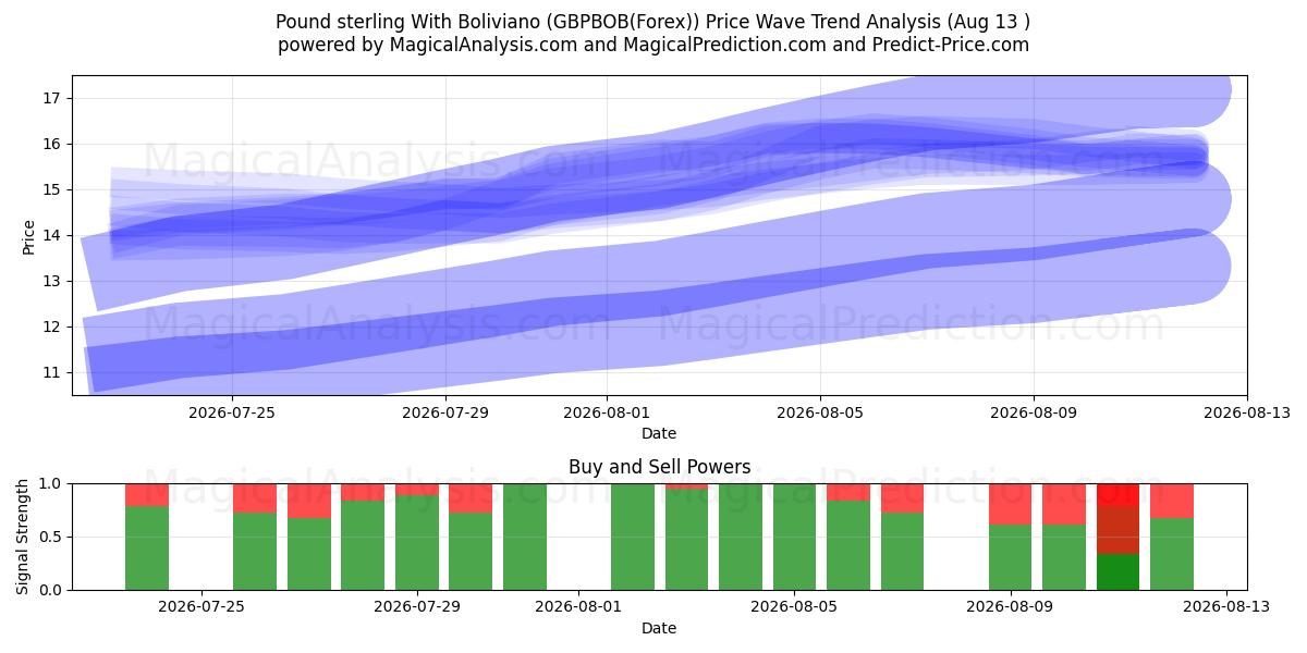  Pund med Boliviano (GBPBOB(Forex)) Support and Resistance area (12 Aug) 