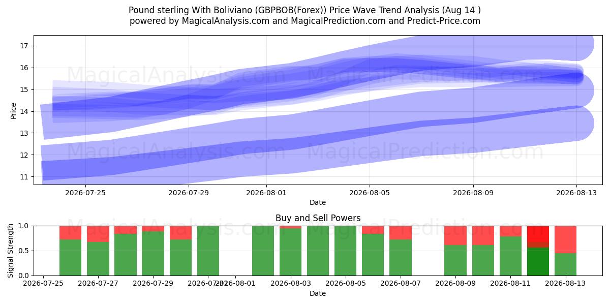  پوند استرلینگ با بولیویانو (GBPBOB(Forex)) Support and Resistance area (13 Aug) 