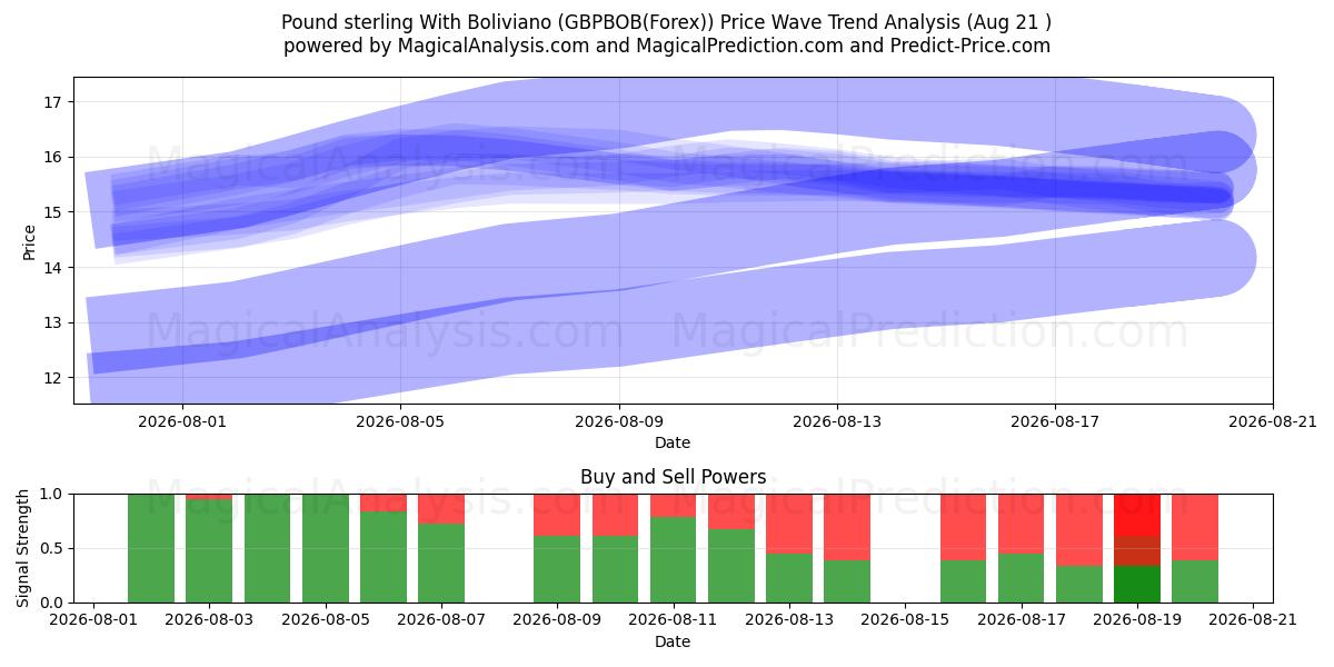  Фунт стерлингов с боливиано (GBPBOB(Forex)) Support and Resistance area (19 Aug) 
