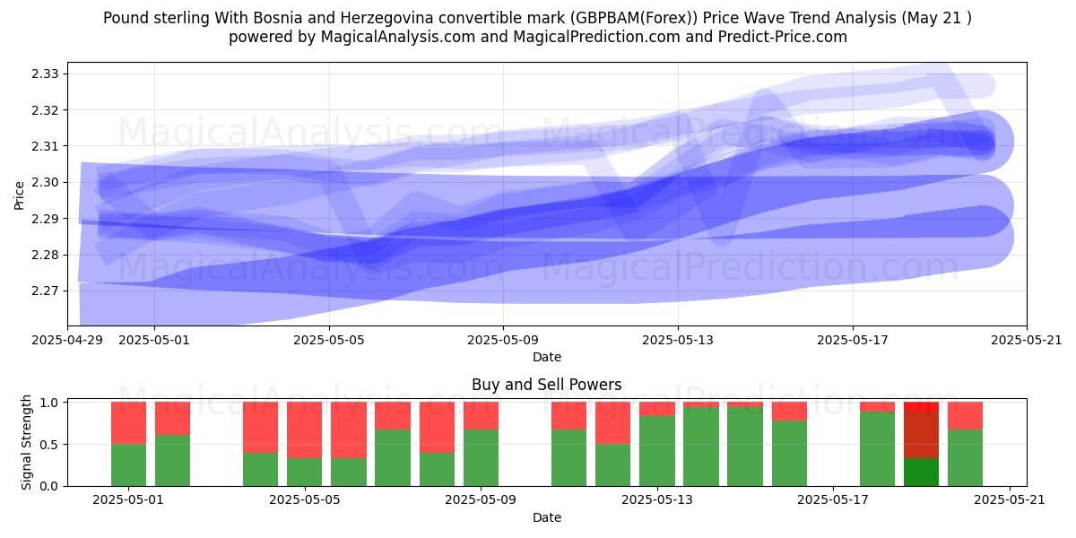 Pound sterling With Bosnia and Herzegovina convertible mark (GBPBAM(Forex)) Support and Resistance area (21 May) Pound sterling With Bosnia and Herzegovina convertible mark (GBPBAM(Forex)) Support and Resistance area (21 May)