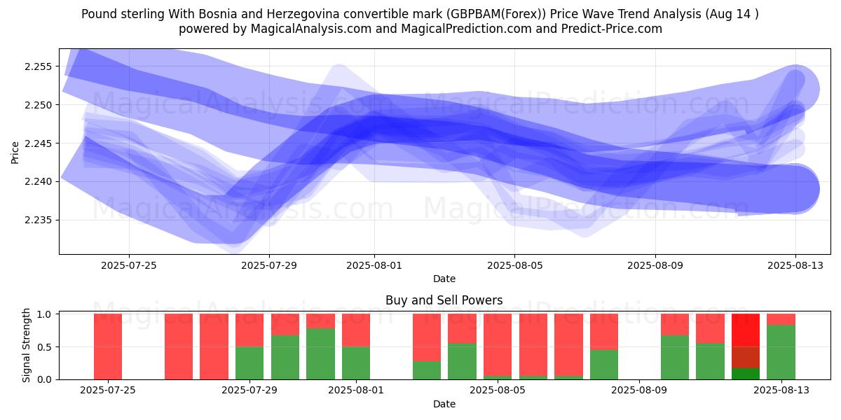  پوند استرلینگ با علامت قابل تبدیل بوسنی و هرزگوین (GBPBAM(Forex)) Support and Resistance area (13 Aug) 