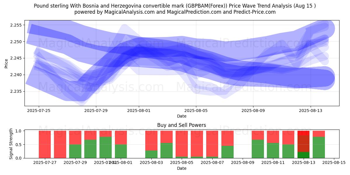  Pfund Sterling Mit bosnisch-herzegowinischer Konvertiblenmarke (GBPBAM(Forex)) Support and Resistance area (14 Aug) 