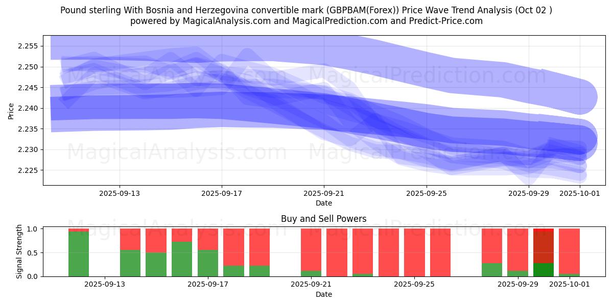  보스니아 헤르체고비나 컨버터블 마크가 있는 파운드 스털링 (GBPBAM(Forex)) Support and Resistance area (26 Sep) 