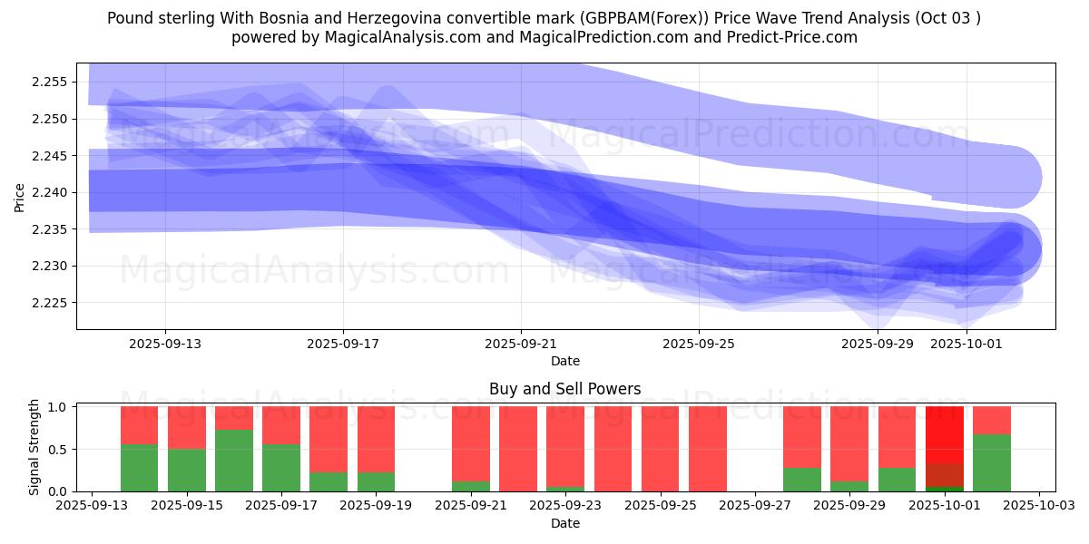  Фунт стерлингов с конвертируемой маркой Боснии и Герцеговины (GBPBAM(Forex)) Support and Resistance area (02 Oct) 