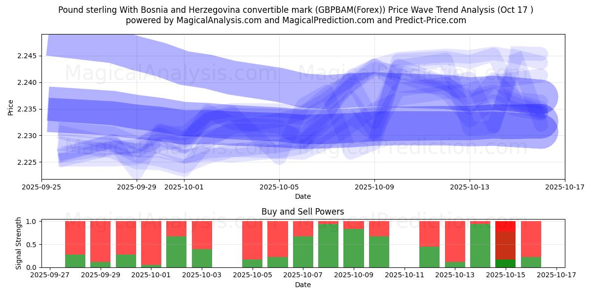 Pund sterling med Bosnien-Hercegovina konvertible mark (GBPBAM(Forex)) Support and Resistance area (16 Oct) 
