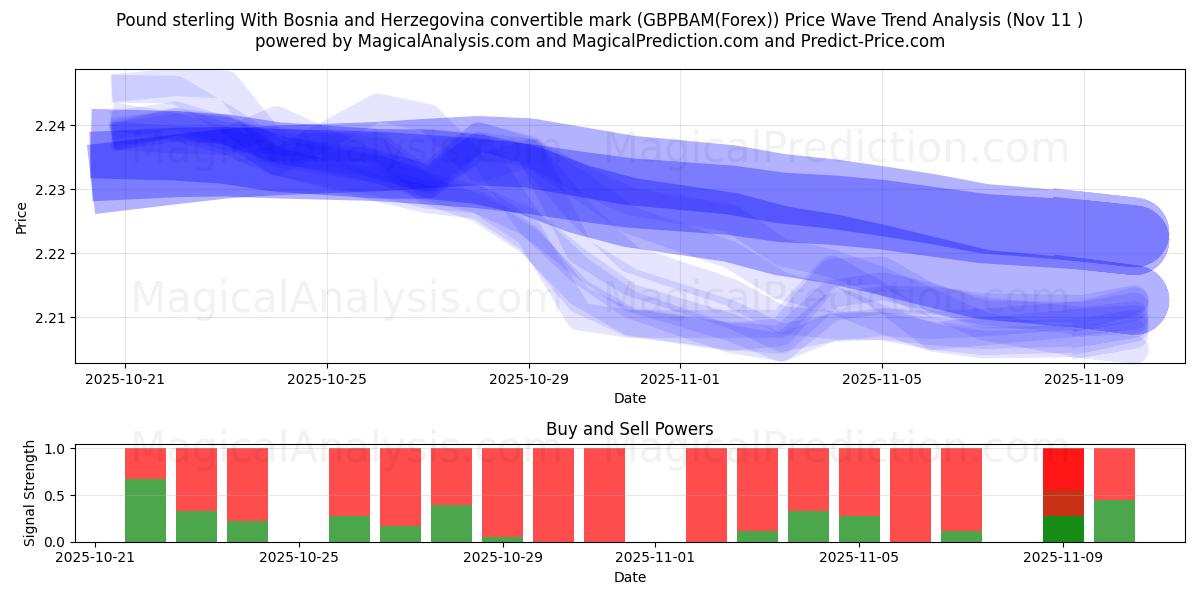  Libra esterlina com marco conversível da Bósnia e Herzegovina (GBPBAM(Forex)) Support and Resistance area (10 Nov) 