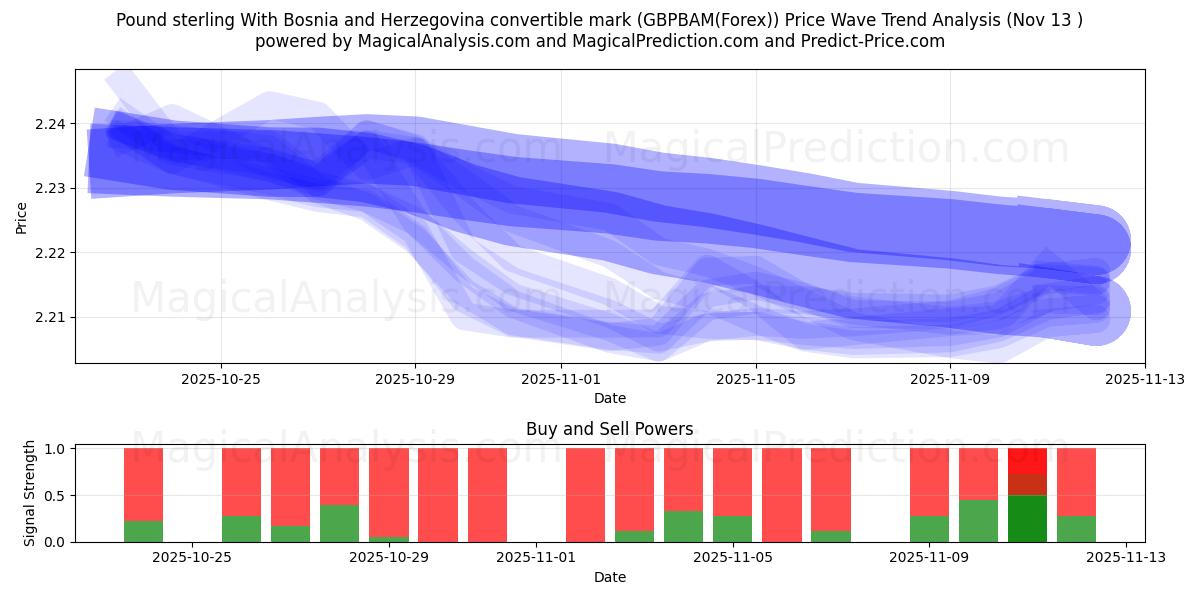 Libra esterlina Con marco convertible de Bosnia y Herzegovina (GBPBAM(Forex)) Support and Resistance area (12 Nov) 