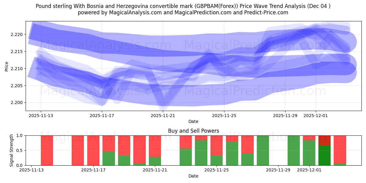  보스니아 헤르체고비나 컨버터블 마크가 있는 파운드 스털링 (GBPBAM(Forex)) Support and Resistance area (03 Dec) 