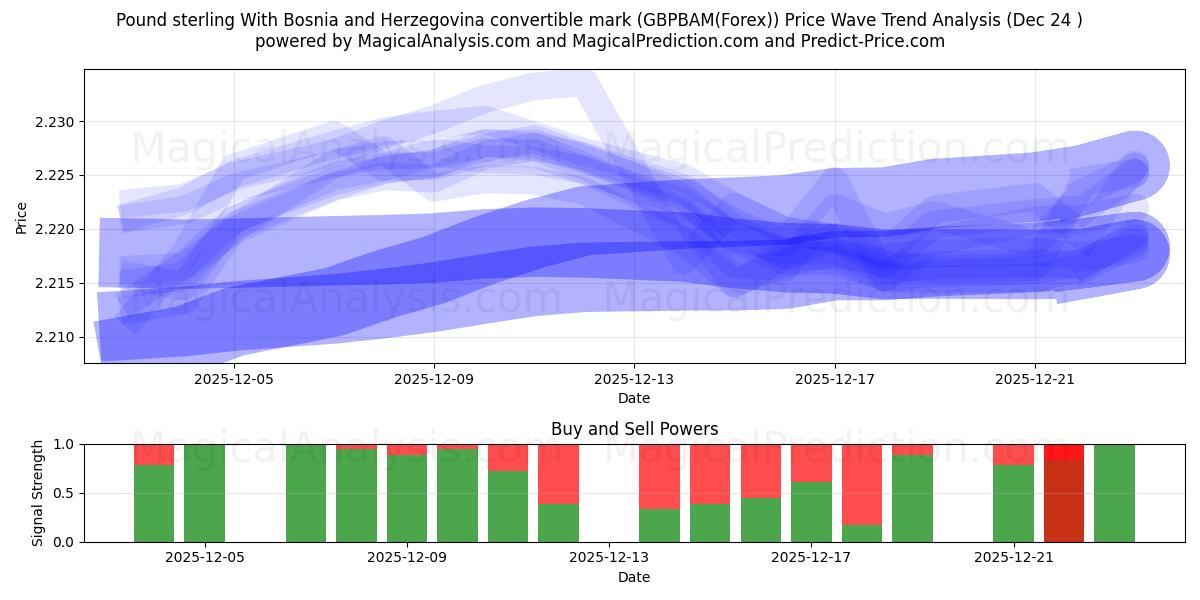  İngiliz Sterlini Konvertibl Bosna Hersek Markı ile (GBPBAM(Forex)) Support and Resistance area (23 Dec) 