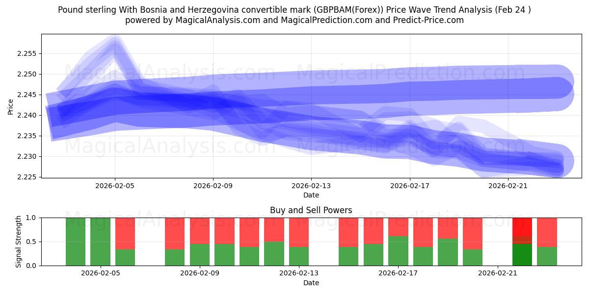  英镑与波斯尼亚和黑塞哥维那可兑换马克 (GBPBAM(Forex)) Support and Resistance area (23 Feb) 