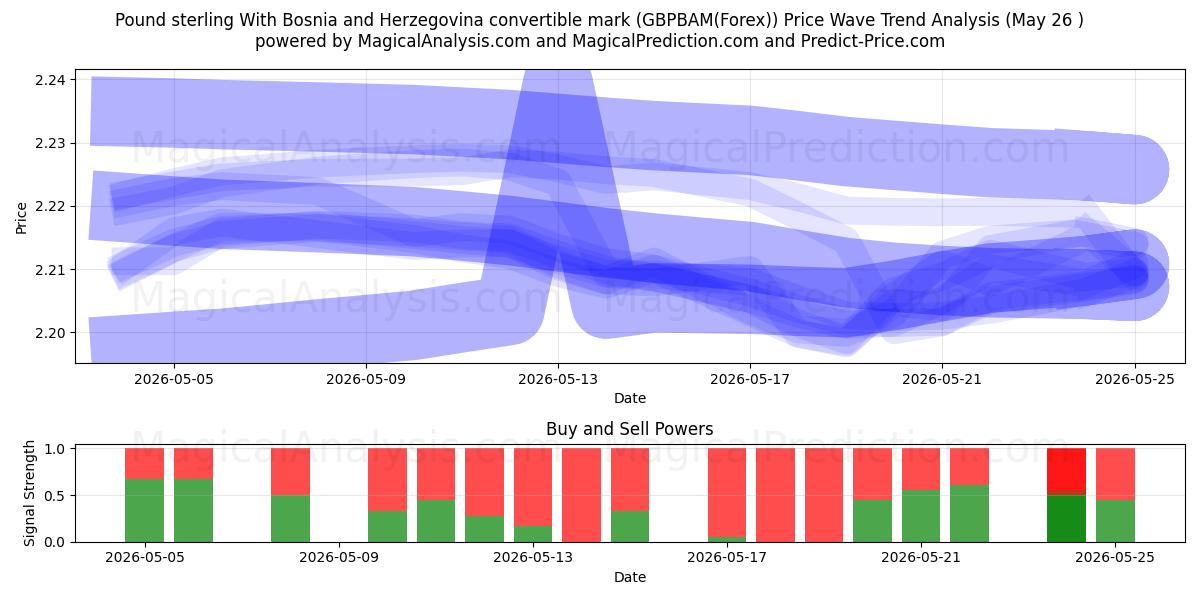  Pound sterling With Bosnia and Herzegovina convertible mark (GBPBAM(Forex)) Support and Resistance area (25 May) 
