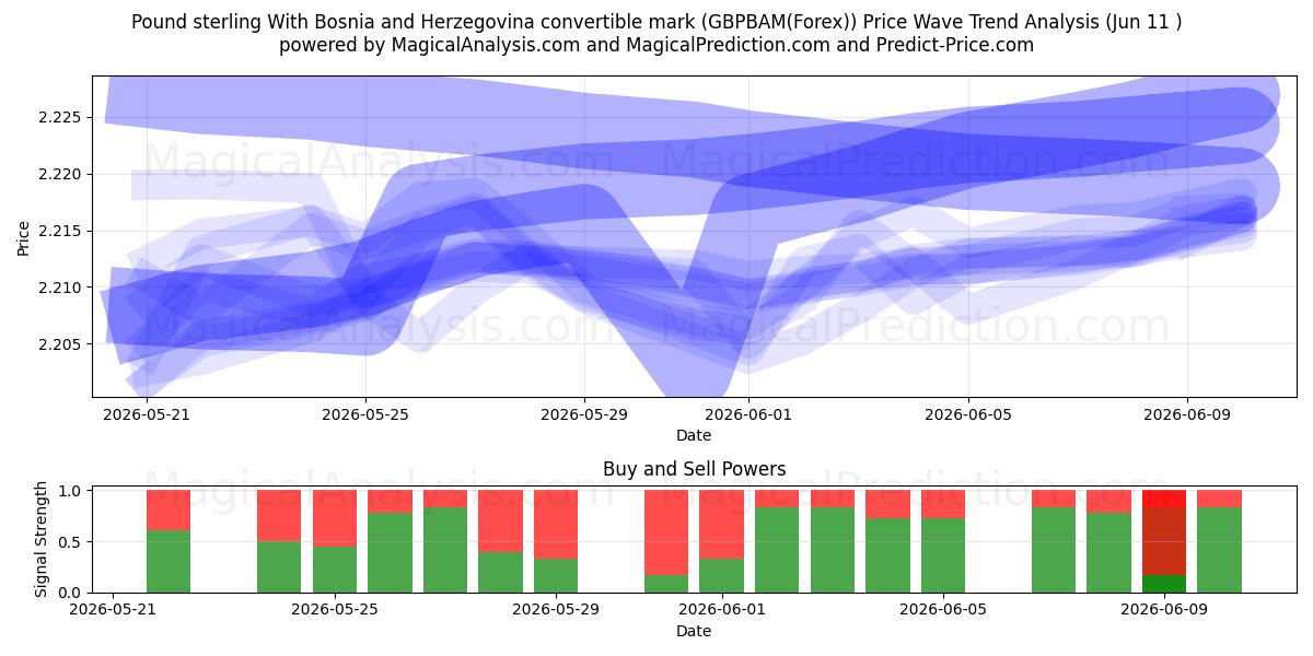  Pund sterling med Bosnia-Hercegovina konvertible mark (GBPBAM(Forex)) Support and Resistance area (10 Jun) 