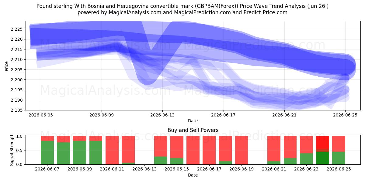  Pond sterling Met inwisselbare mark van Bosnië en Herzegovina (GBPBAM(Forex)) Support and Resistance area (25 Jun) 