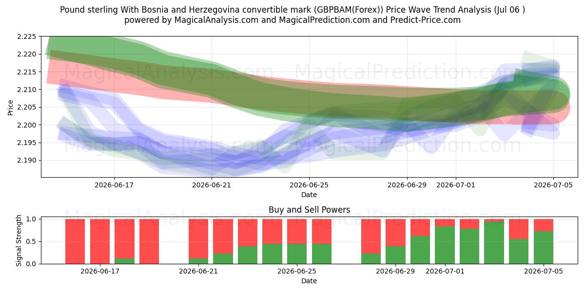  Фунт стерлингов с конвертируемой маркой Боснии и Герцеговины (GBPBAM(Forex)) Support and Resistance area (05 Jul) 