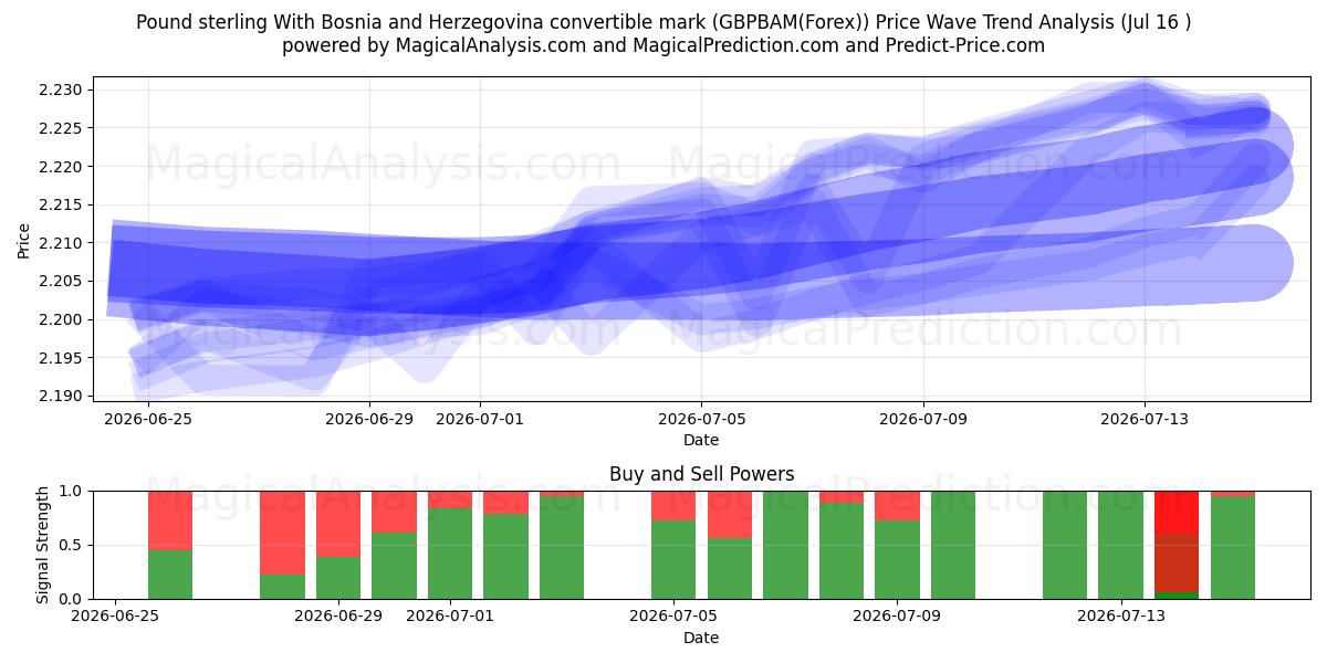  Pond sterling Met inwisselbare mark van Bosnië en Herzegovina (GBPBAM(Forex)) Support and Resistance area (15 Jul) 