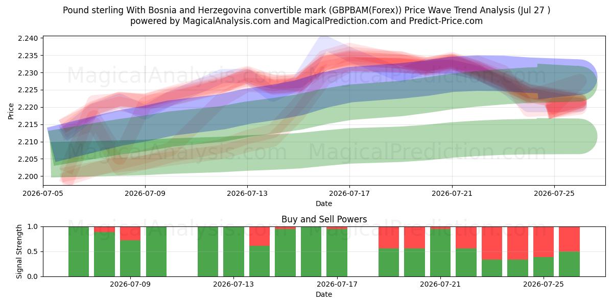  Libra esterlina Con marco convertible de Bosnia y Herzegovina (GBPBAM(Forex)) Support and Resistance area (26 Jul) 