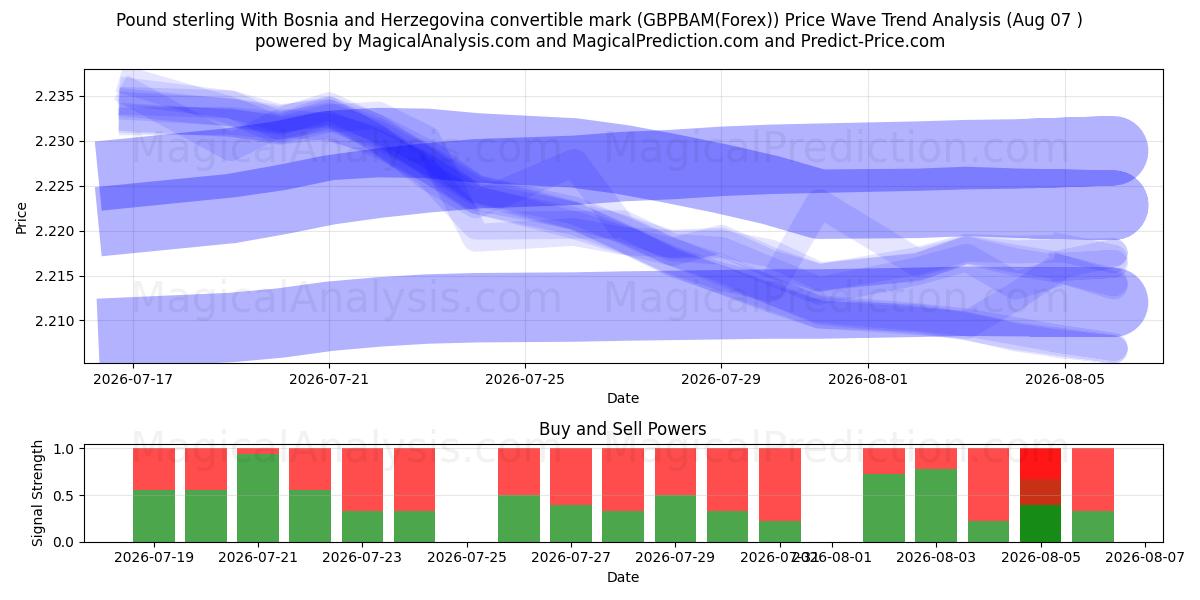  Pond sterling Met inwisselbare mark van Bosnië en Herzegovina (GBPBAM(Forex)) Support and Resistance area (06 Aug) 