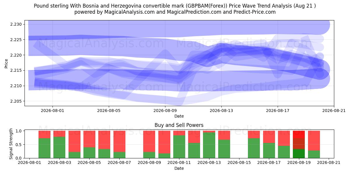  Pund sterling med Bosnien-Hercegovina konvertible mark (GBPBAM(Forex)) Support and Resistance area (20 Aug) 