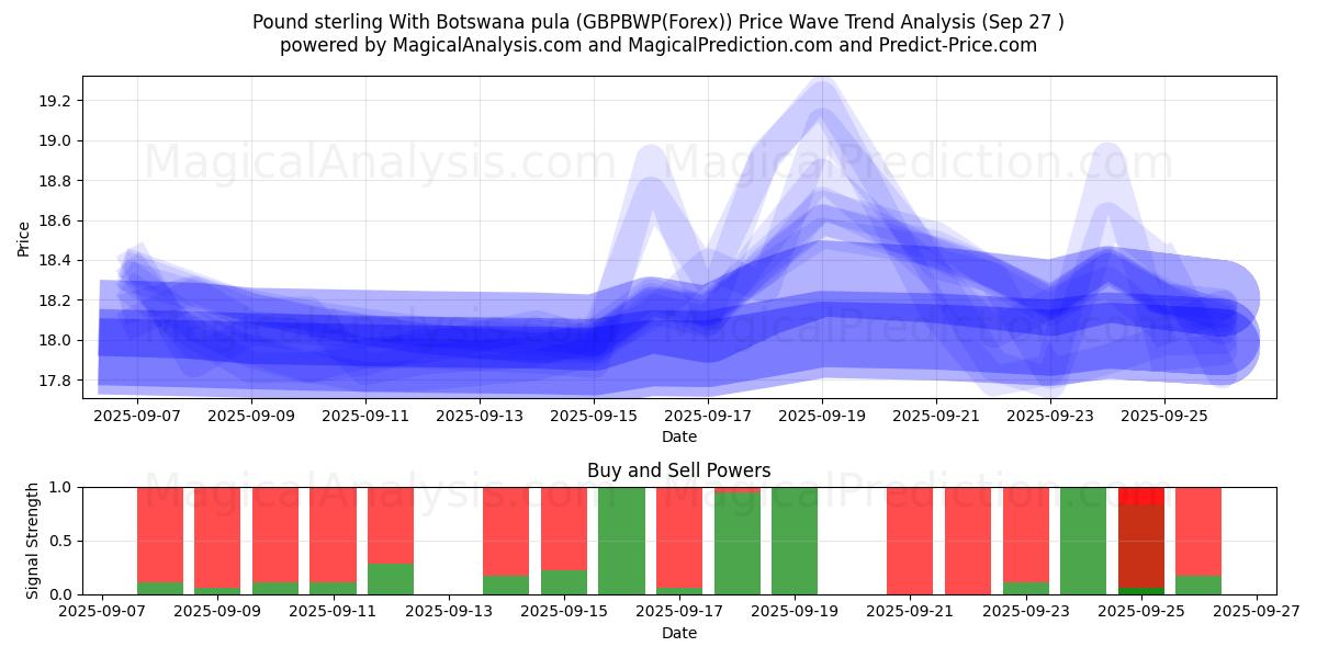  Pund sterling med Botswana pula (GBPBWP(Forex)) Support and Resistance area (26 Sep) 