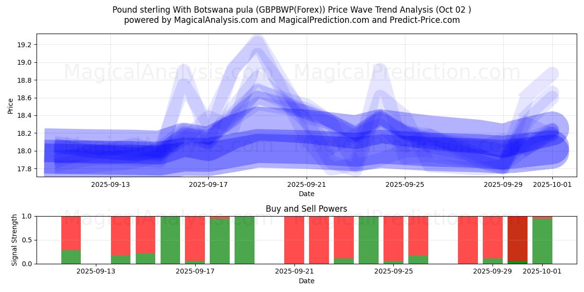  Pund med Botswana pula (GBPBWP(Forex)) Support and Resistance area (01 Oct) 