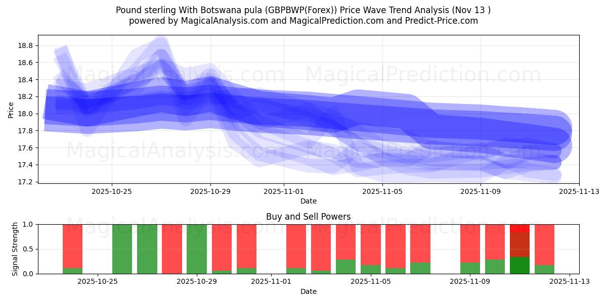  Pound sterling With Botswana pula (GBPBWP(Forex)) Support and Resistance area (12 Nov) 