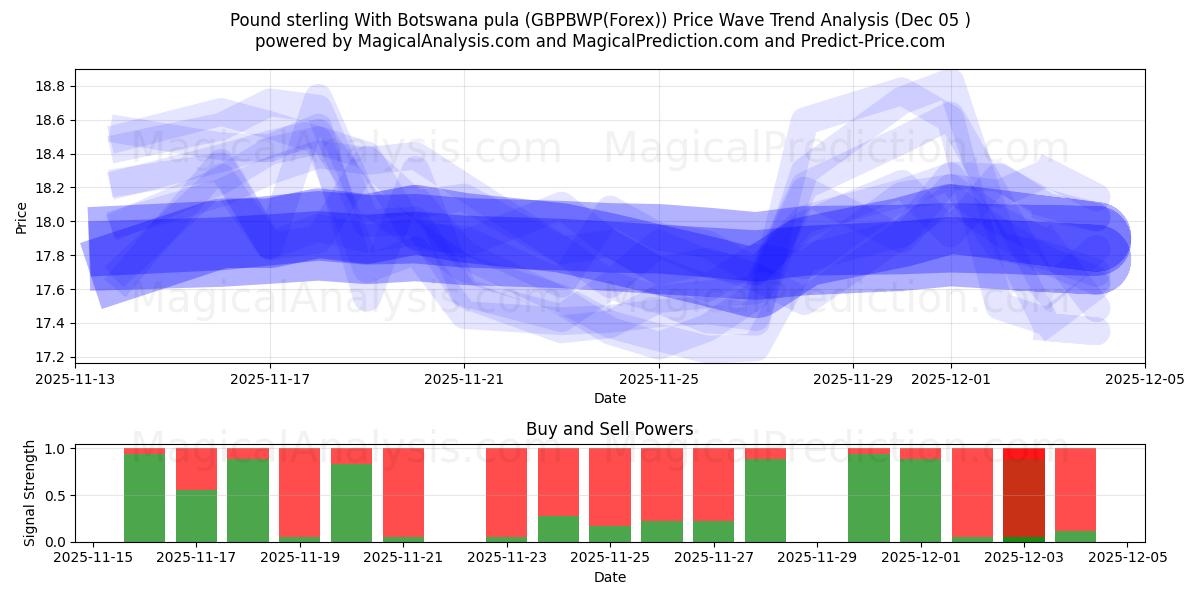  英镑 与 博茨瓦纳普拉 (GBPBWP(Forex)) Support and Resistance area (04 Dec) 