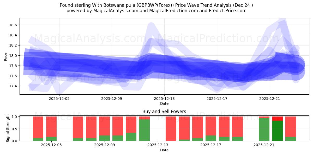  پوند استرلینگ با پولا بوتسوانا (GBPBWP(Forex)) Support and Resistance area (23 Dec) 
