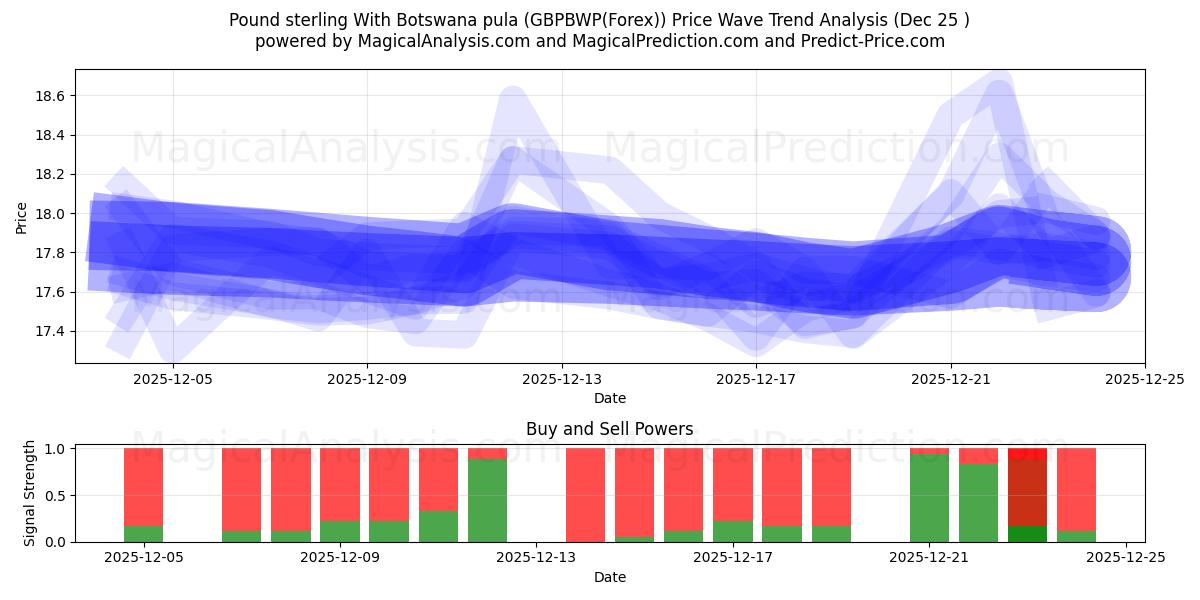  Фунт стерлингов и ботсванская пула (GBPBWP(Forex)) Support and Resistance area (24 Dec) 