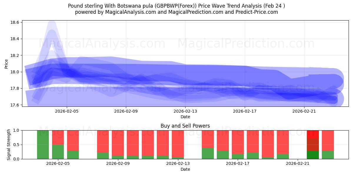  Pund sterling med Botswana pula (GBPBWP(Forex)) Support and Resistance area (23 Feb) 