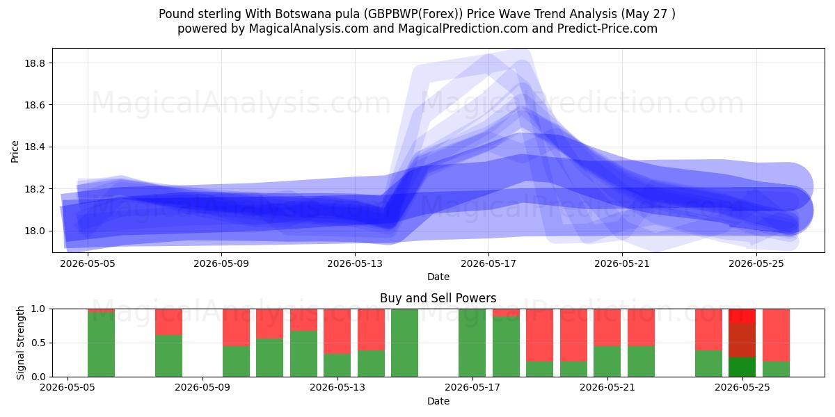  Sterlina britannica con pula del Botswana (GBPBWP(Forex)) Support and Resistance area (26 May) 