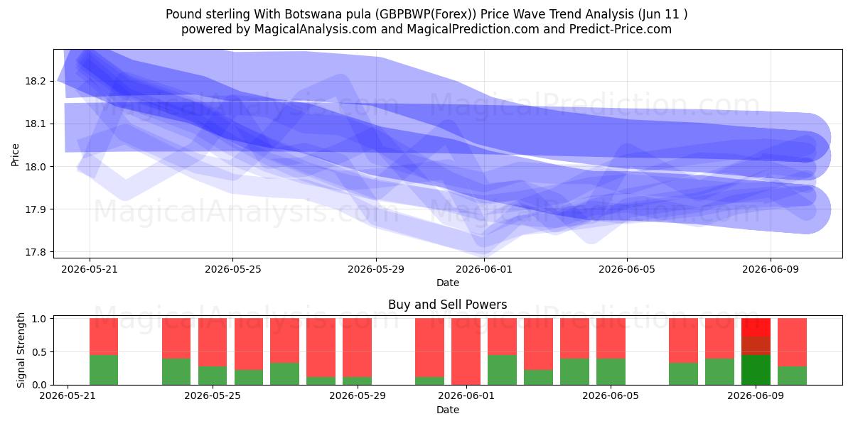  Pond sterling Met Botswaanse pula (GBPBWP(Forex)) Support and Resistance area (10 Jun) 