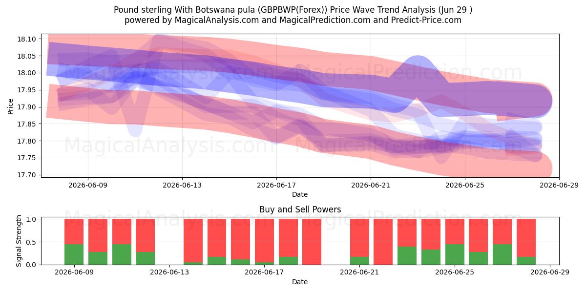  Sterlina britannica con pula del Botswana (GBPBWP(Forex)) Support and Resistance area (28 Jun) 