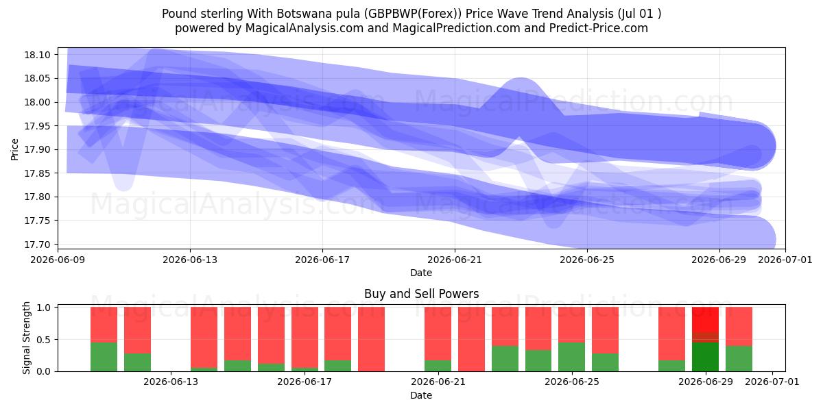  الجنيه الاسترليني مع بولا بوتسوانا (GBPBWP(Forex)) Support and Resistance area (30 Jun) 