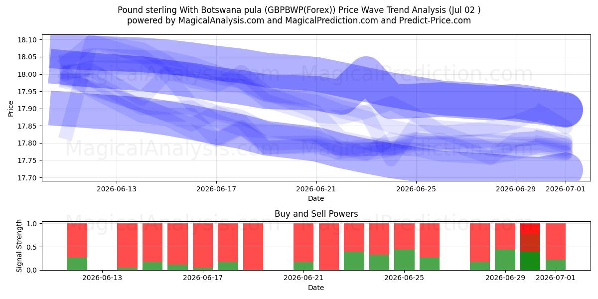  پوند استرلینگ با پولا بوتسوانا (GBPBWP(Forex)) Support and Resistance area (01 Jul) 