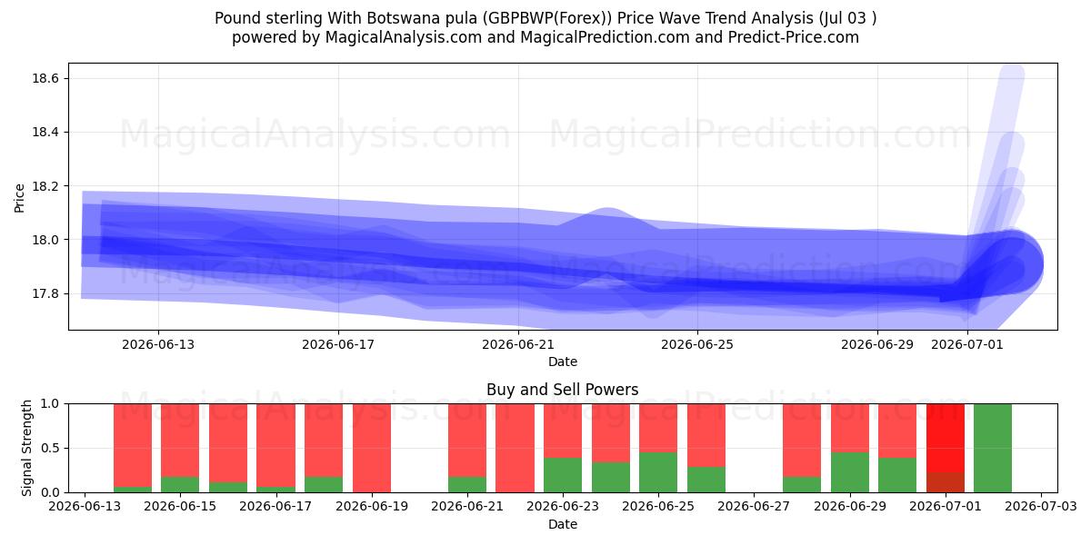  Libra esterlina Con pula de Botsuana (GBPBWP(Forex)) Support and Resistance area (02 Jul) 