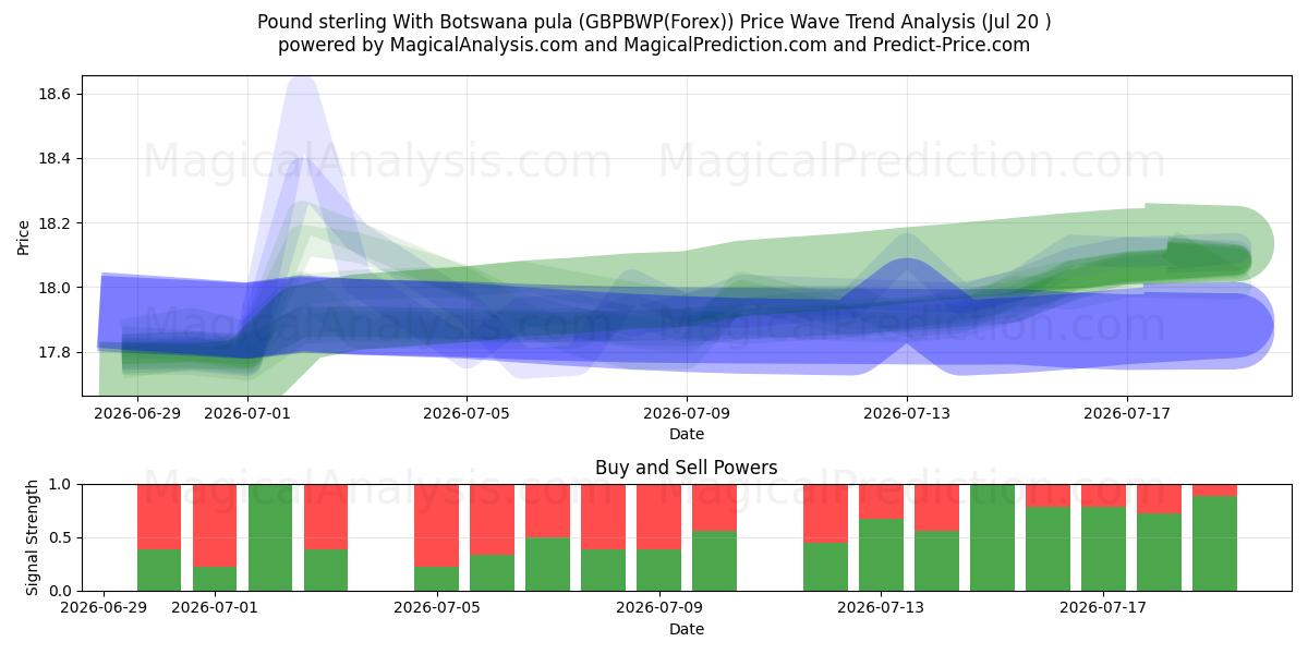  Sterlina britannica con pula del Botswana (GBPBWP(Forex)) Support and Resistance area (19 Jul) 
