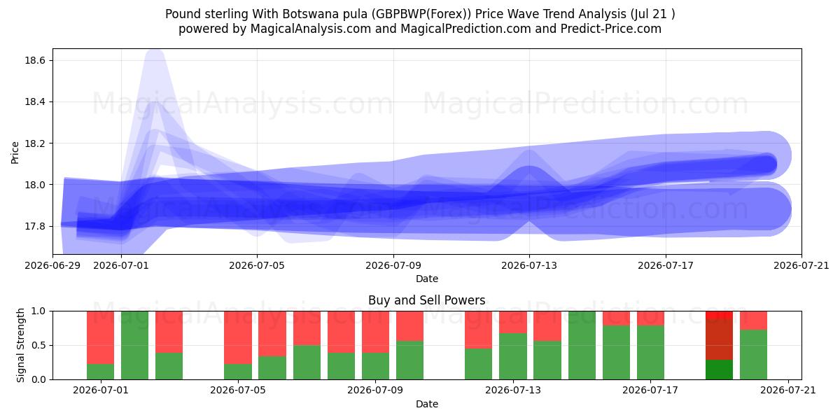  Pund med Botswana pula (GBPBWP(Forex)) Support and Resistance area (20 Jul) 