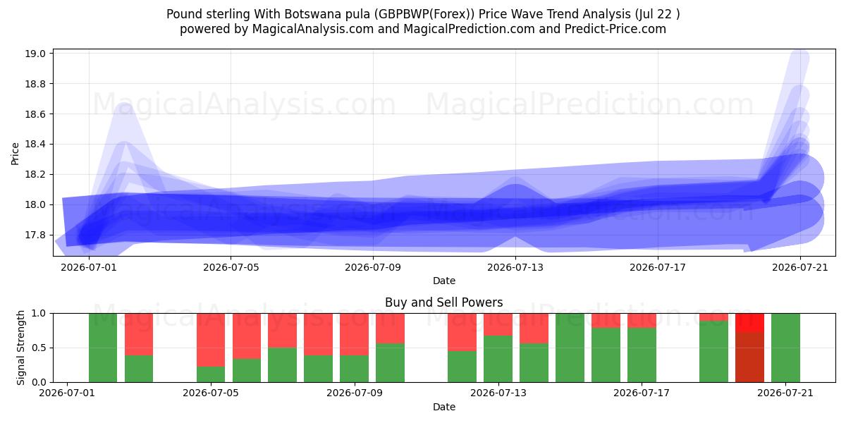  Pound sterling With Botswana pula (GBPBWP(Forex)) Support and Resistance area (21 Jul) 