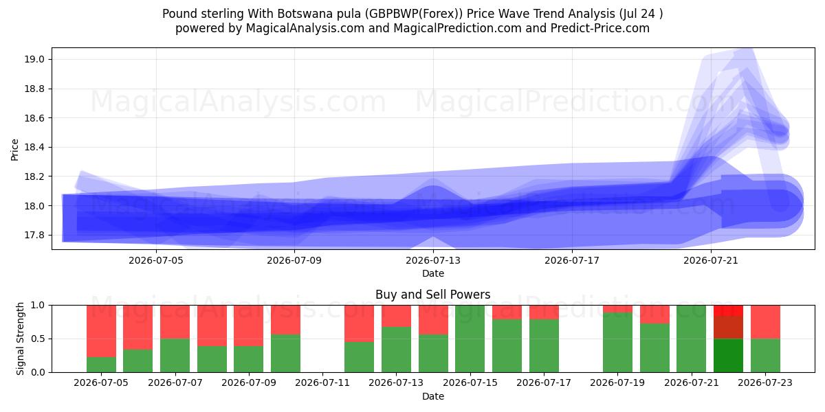  Pund sterling med Botswana pula (GBPBWP(Forex)) Support and Resistance area (23 Jul) 