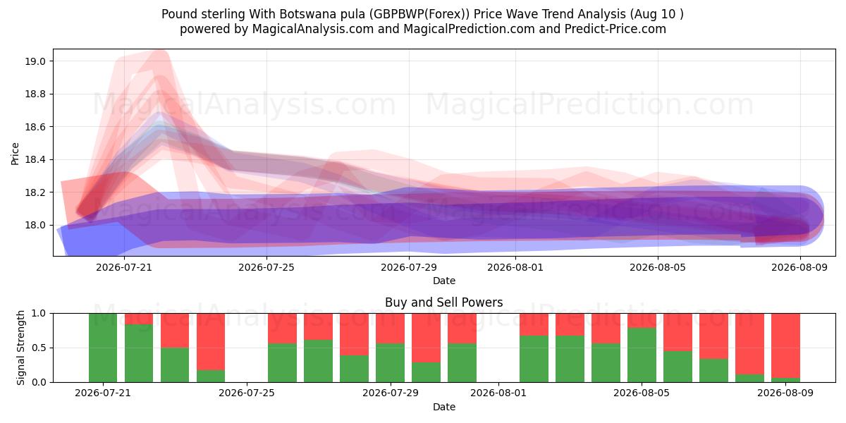  Pfund Sterling mit botswanischem Pula (GBPBWP(Forex)) Support and Resistance area (09 Aug) 