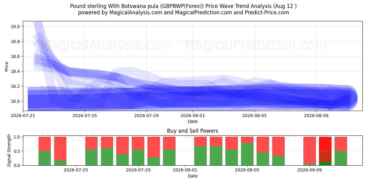  Pound sterling With Botswana pula (GBPBWP(Forex)) Support and Resistance area (11 Aug) 