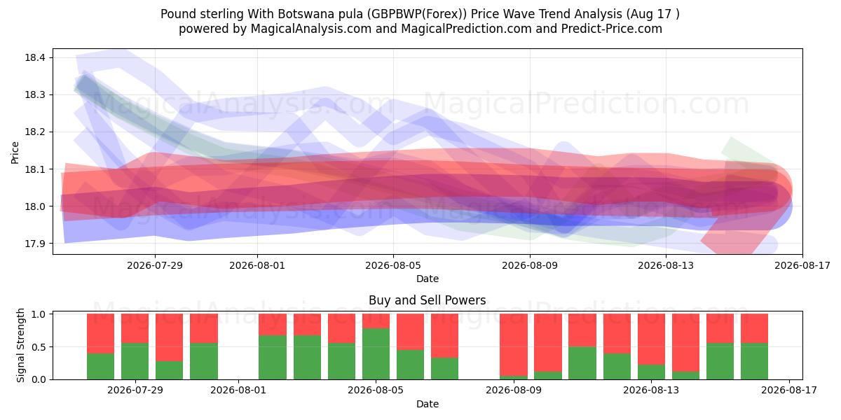  बोत्सवाना पुला के साथ पाउंड स्टर्लिंग (GBPBWP(Forex)) Support and Resistance area (16 Aug) 