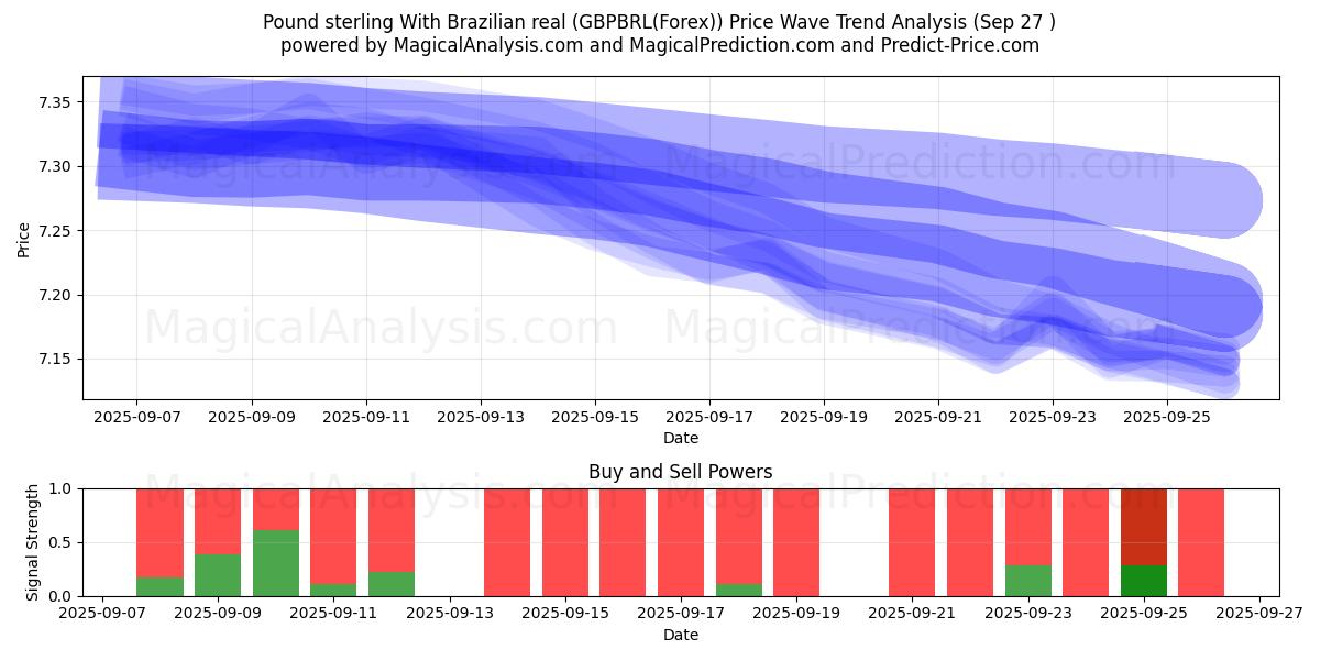  پوند استرلینگ با رئال برزیل (GBPBRL(Forex)) Support and Resistance area (26 Sep) 