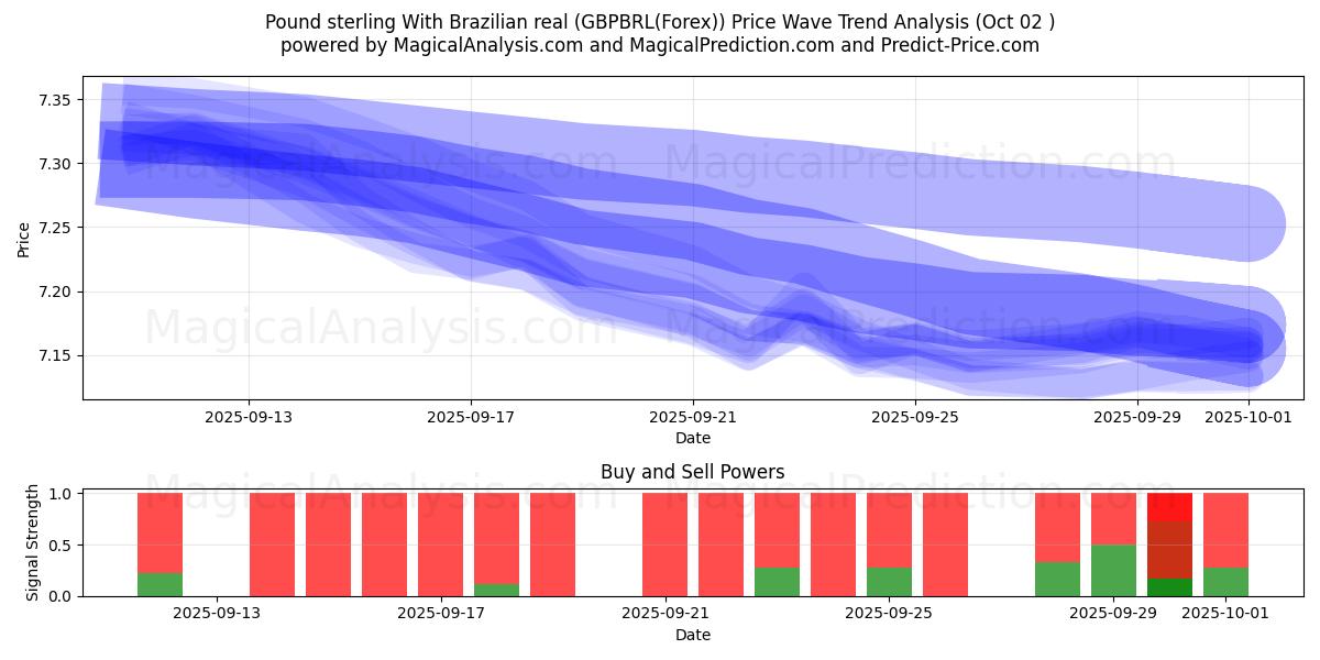  Sterlina britannica Con real brasiliano (GBPBRL(Forex)) Support and Resistance area (01 Oct) 